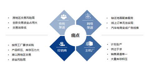 構建汽車生態圈 深度解析暢游汽車新零售